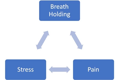 Vicious Cycles & Breathing